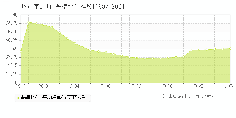 山形市東原町の基準地価推移グラフ 