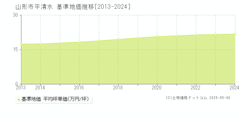 平清水(山形市)の基準地価推移グラフ(坪単価)[2013-2024年]