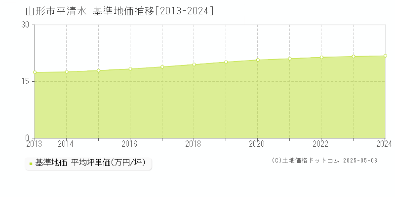 山形市平清水の基準地価推移グラフ 