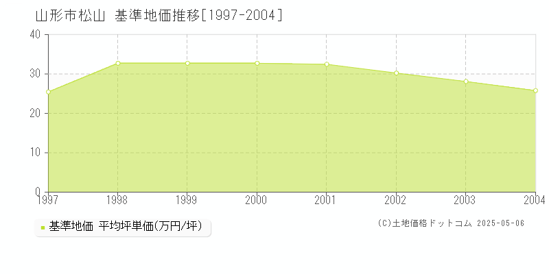 松山(山形市)の基準地価推移グラフ(坪単価)[1997-2004年]