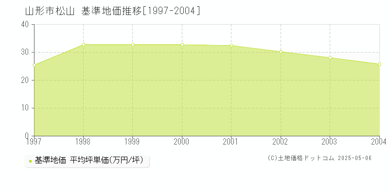 山形市松山の基準地価推移グラフ 