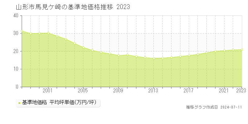 山形市馬見ケ崎の基準地価推移グラフ 