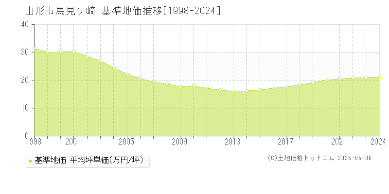 馬見ケ崎(山形市)の基準地価推移グラフ(坪単価)[1998-2024年]