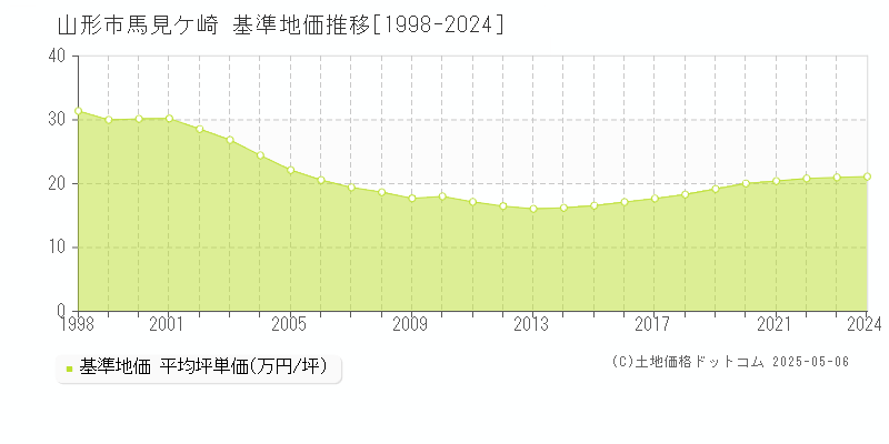 山形市馬見ケ崎の基準地価推移グラフ 