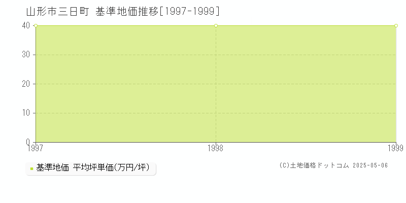 三日町(山形市)の基準地価推移グラフ(坪単価)[1997-1999年]