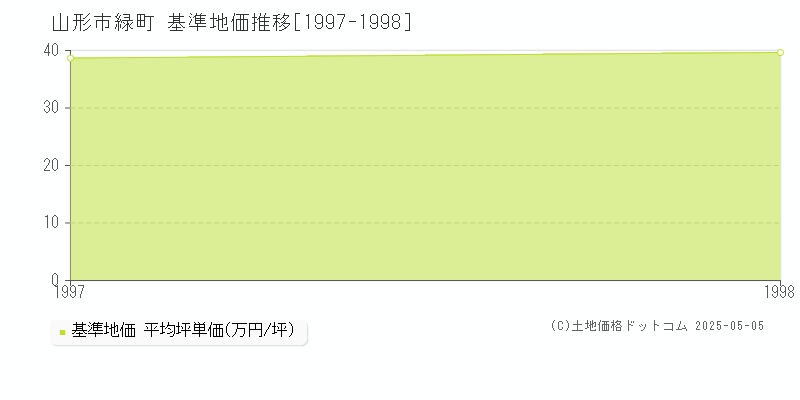 緑町(山形市)の基準地価推移グラフ(坪単価)[1997-1998年]