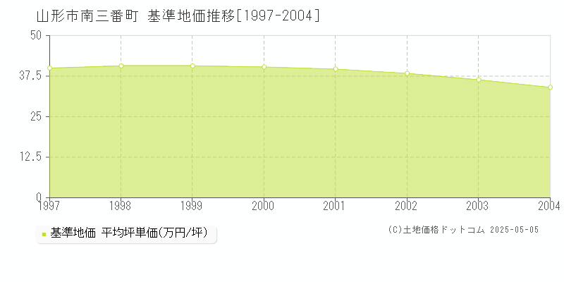 南三番町(山形市)の基準地価推移グラフ(坪単価)[1997-2004年]