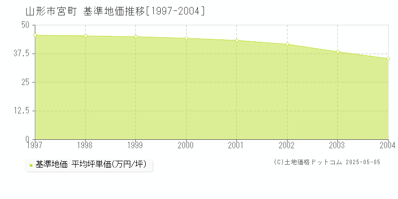 宮町(山形市)の基準地価推移グラフ(坪単価)[1997-2004年]