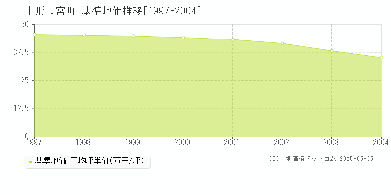 山形市宮町の基準地価推移グラフ 