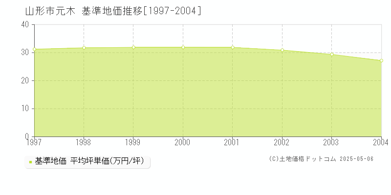 元木(山形市)の基準地価推移グラフ(坪単価)[1997-2004年]