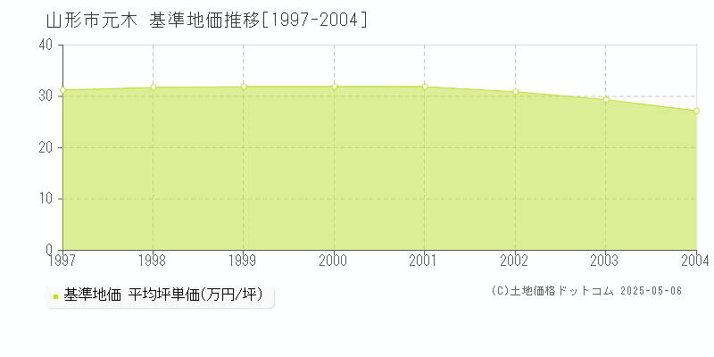 山形市元木の基準地価推移グラフ 