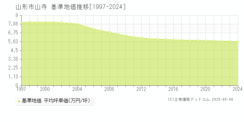 山寺(山形市)の基準地価推移グラフ(坪単価)[1997-2024年]