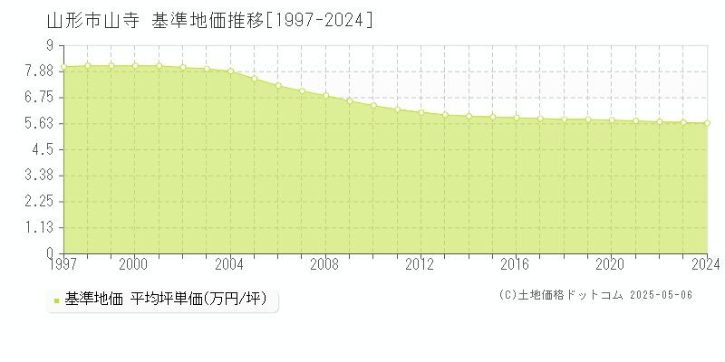 山形市山寺の基準地価推移グラフ 