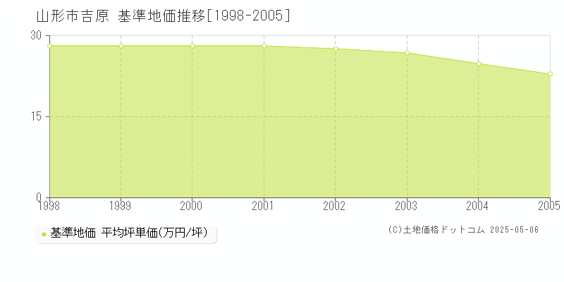 吉原(山形市)の基準地価推移グラフ(坪単価)[1998-2005年]