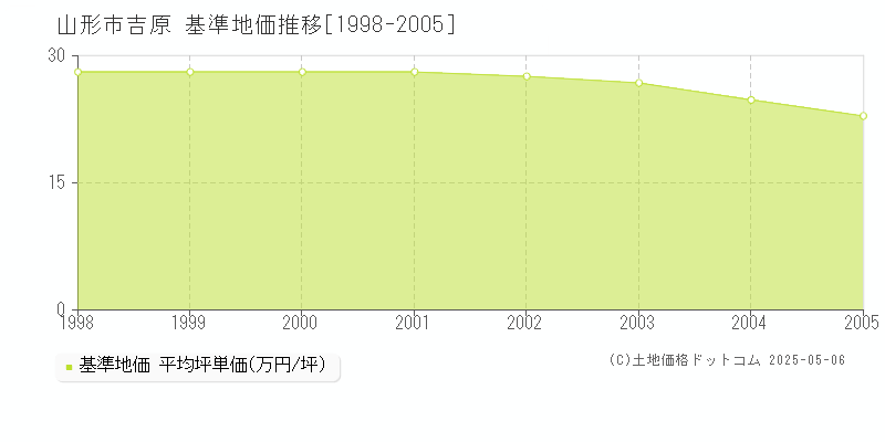 山形市吉原の基準地価推移グラフ 