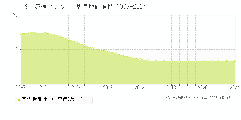 山形市流通センターの基準地価推移グラフ 