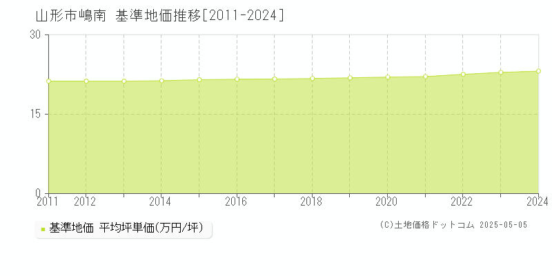 山形市嶋南の基準地価推移グラフ 