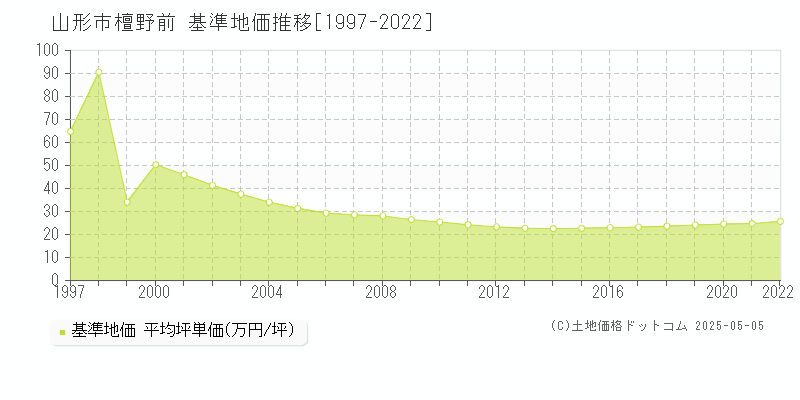 檀野前(山形市)の基準地価推移グラフ(坪単価)[1997-2022年]