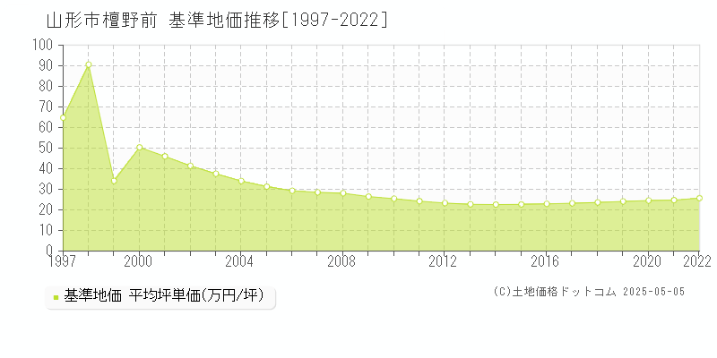 山形市檀野前の基準地価推移グラフ 