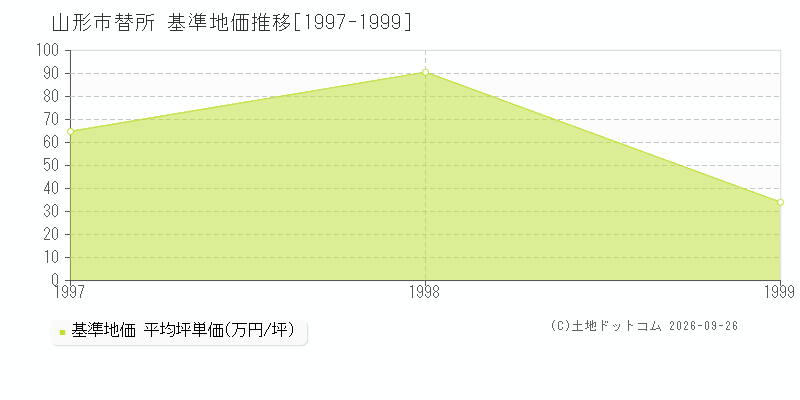 山形市替所の基準地価推移グラフ(坪単価)[1997-1999年]
