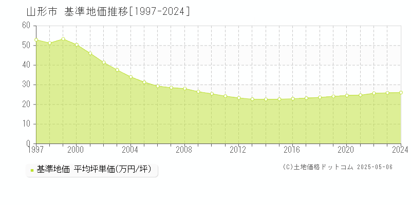 山形市(山形県)の基準地価推移グラフ(坪単価)[1997-2024年]