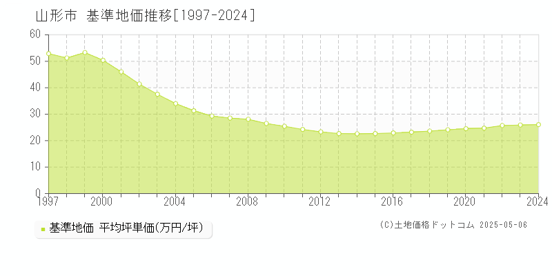 山形市全域の基準地価推移グラフ 