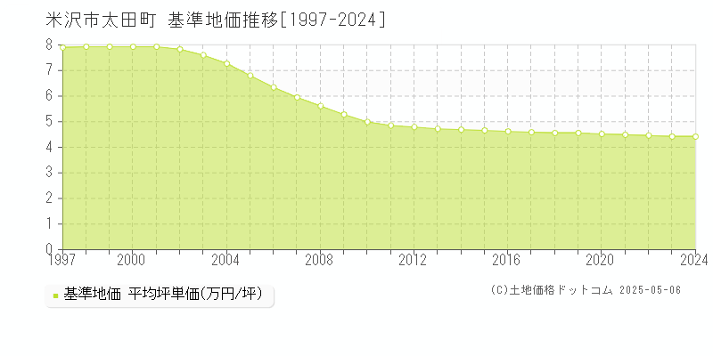 太田町(米沢市)の基準地価推移グラフ(坪単価)[1997-2024年]