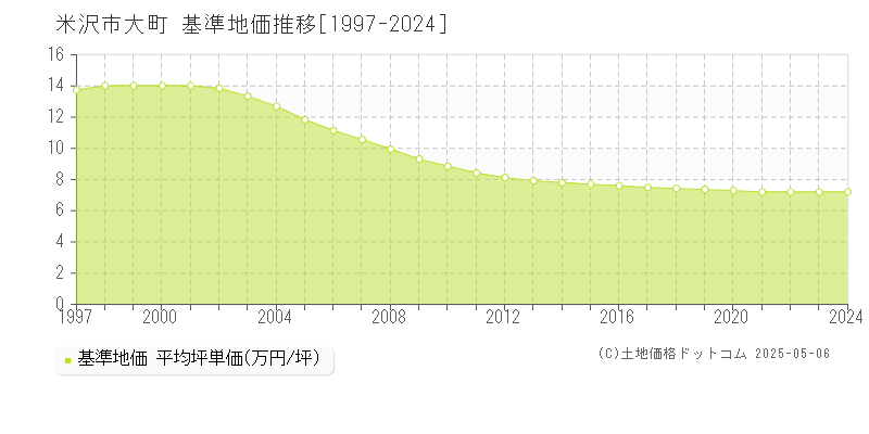 大町(米沢市)の基準地価推移グラフ(坪単価)[1997-2024年]