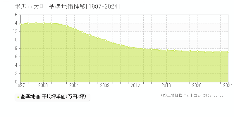 米沢市大町の基準地価推移グラフ 