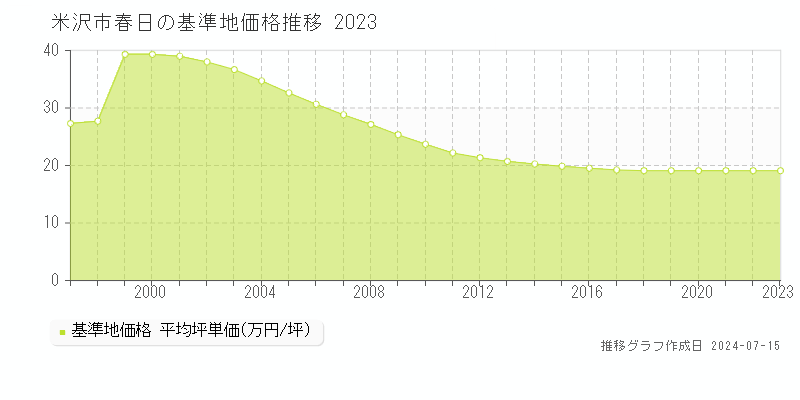 米沢市春日の基準地価推移グラフ 