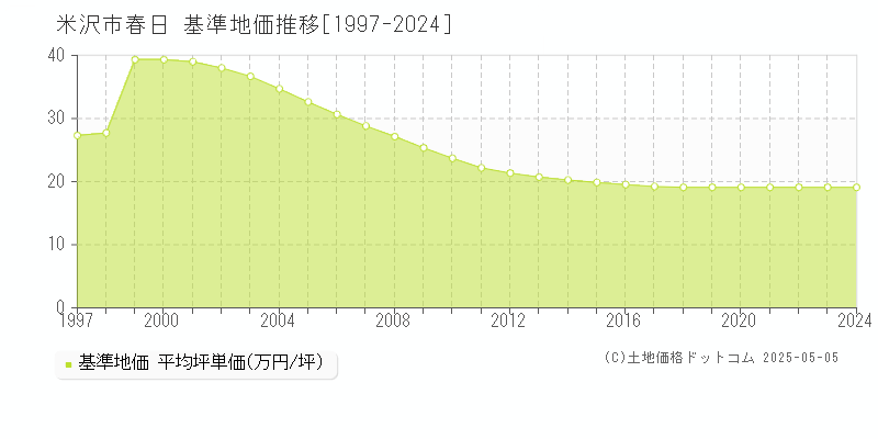 米沢市春日の基準地価推移グラフ 