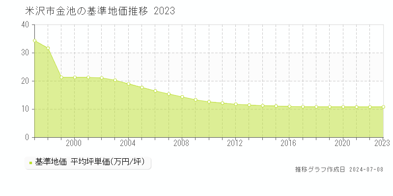 米沢市金池の基準地価推移グラフ 