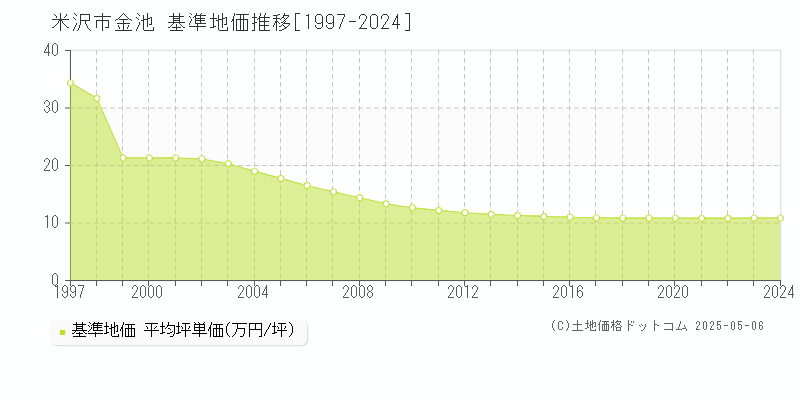 金池(米沢市)の基準地価推移グラフ(坪単価)[1997-2024年]