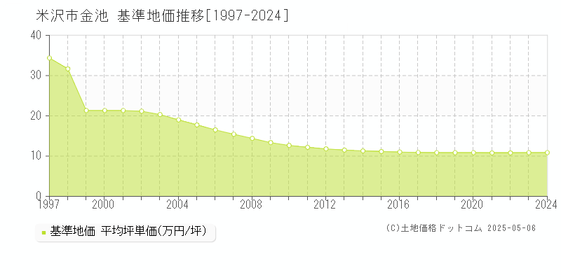 米沢市金池の基準地価推移グラフ 