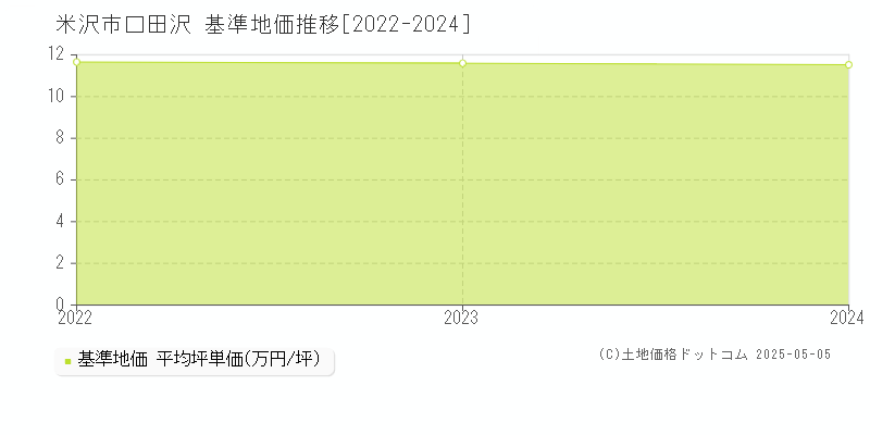 口田沢(米沢市)の基準地価推移グラフ(坪単価)[2022-2024年]