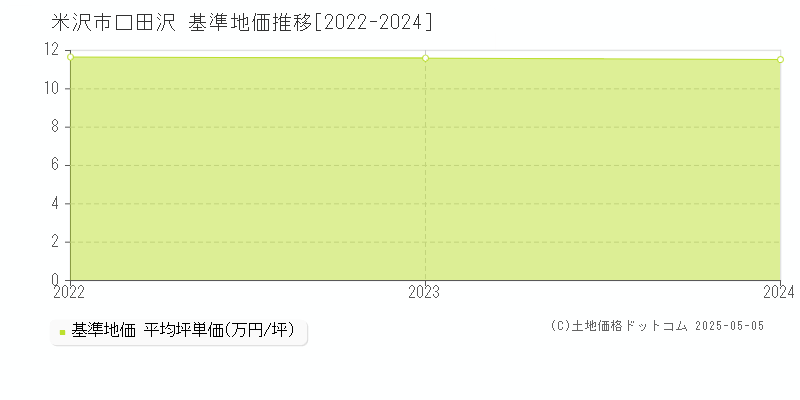 米沢市口田沢の基準地価推移グラフ 