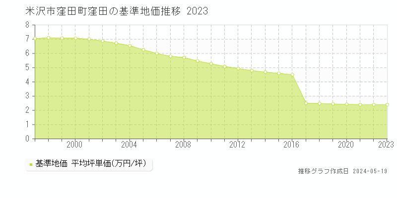 米沢市窪田町窪田の基準地価推移グラフ 
