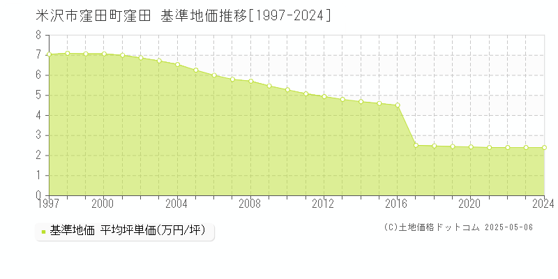 窪田町窪田(米沢市)の基準地価推移グラフ(坪単価)[1997-2024年]