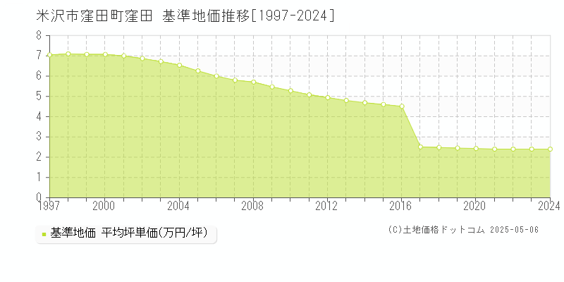 米沢市窪田町窪田の基準地価推移グラフ 