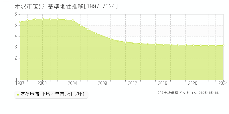 笹野(米沢市)の基準地価推移グラフ(坪単価)[1997-2024年]
