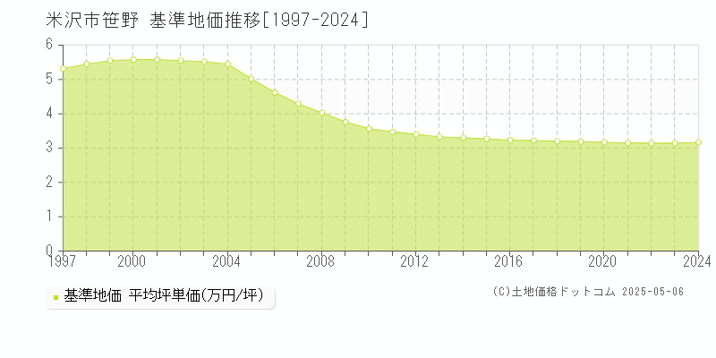 米沢市笹野の基準地価推移グラフ 