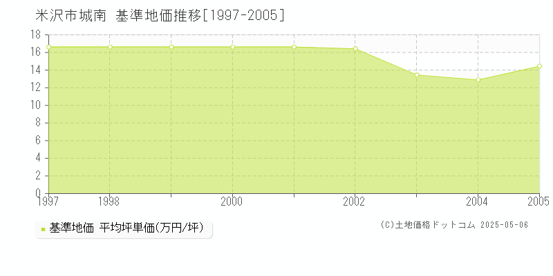 城南(米沢市)の基準地価推移グラフ(坪単価)[1997-2005年]