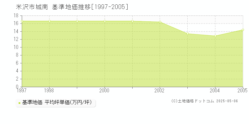 米沢市城南の基準地価推移グラフ 