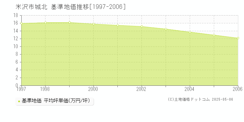 城北(米沢市)の基準地価推移グラフ(坪単価)[1997-2006年]