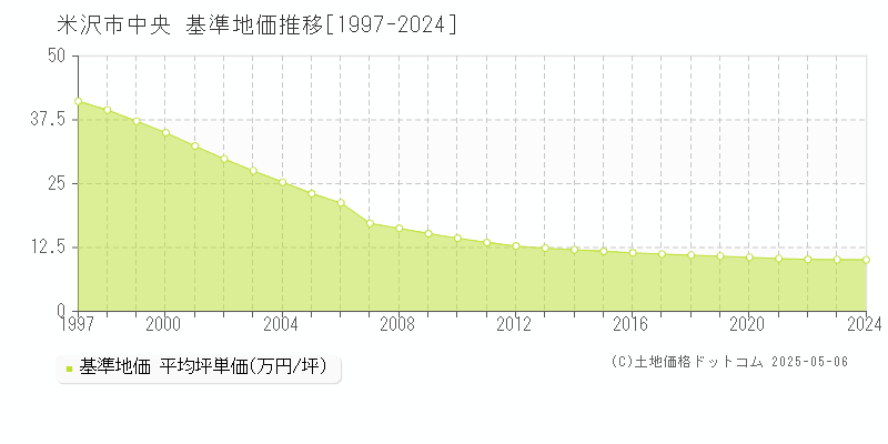 米沢市中央の基準地価推移グラフ 