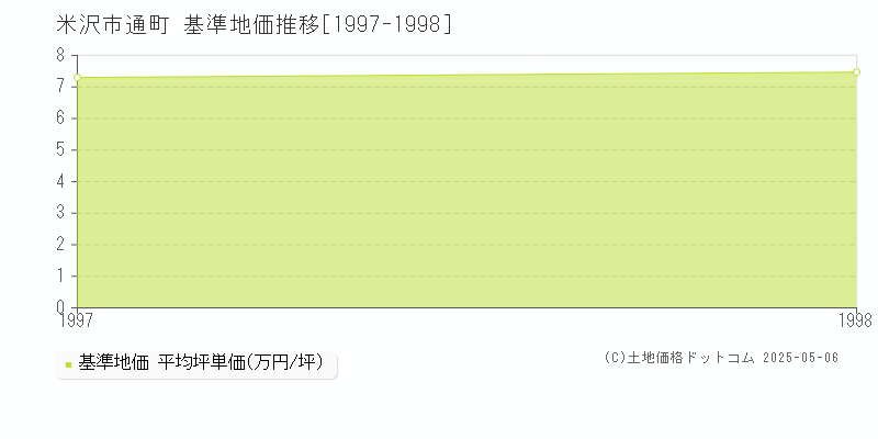 通町(米沢市)の基準地価推移グラフ(坪単価)[1997-1998年]