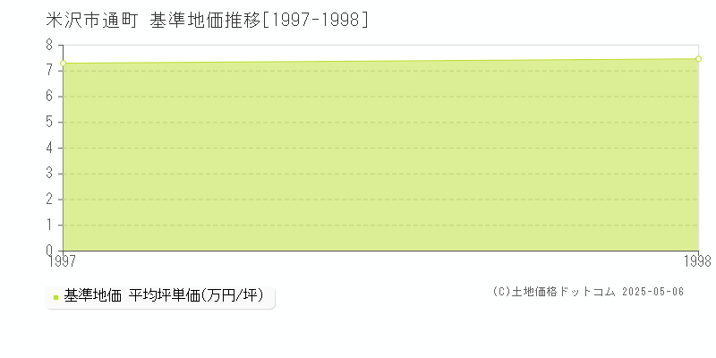 米沢市通町の基準地価推移グラフ 