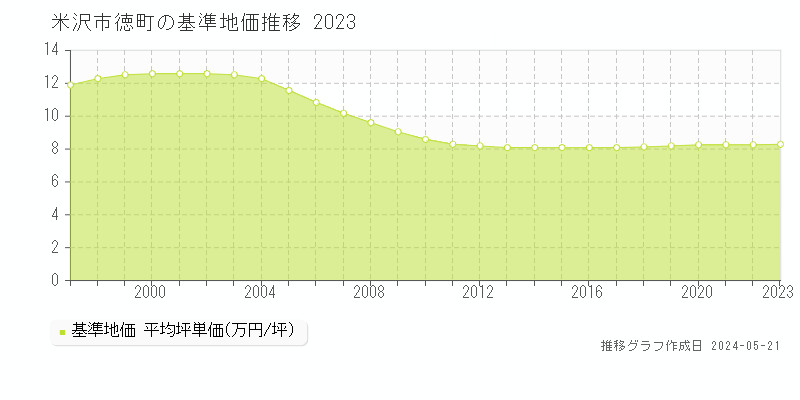 米沢市徳町の基準地価推移グラフ 