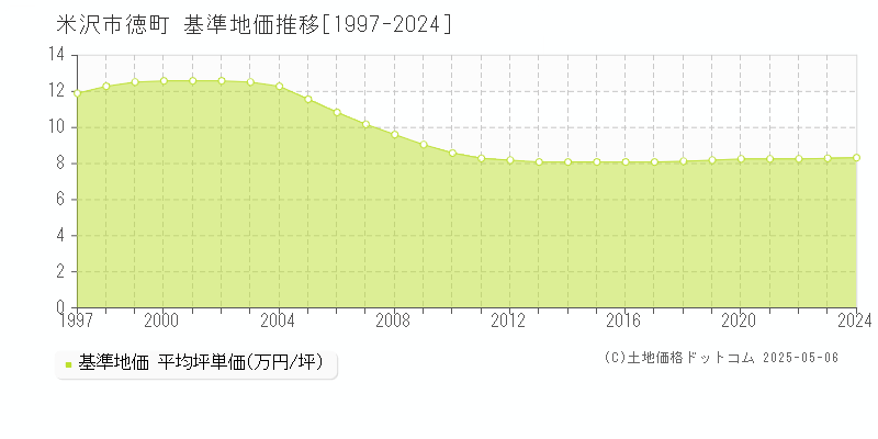 徳町(米沢市)の基準地価推移グラフ(坪単価)[1997-2024年]