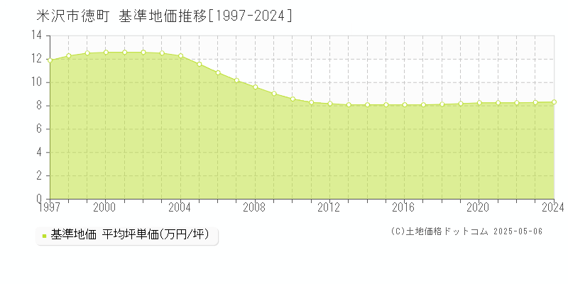 米沢市徳町の基準地価推移グラフ 